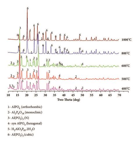 Xrd Patterns Of Aluminum Phosphate Samples With 23 Molar Ratio Of