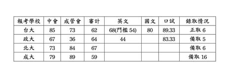 113會研所考試心得分享 台大政大北大成大 研究所板 Dcard