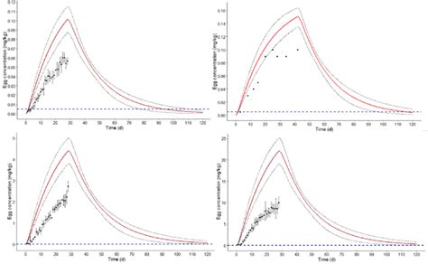 Comparison Of Model Prediction Solid Red Line And Th Confidence