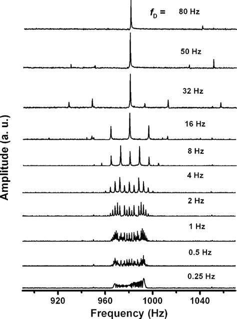 Measured Nmr Spectra Under Homogeneous Disturbance Field With Different Download Scientific