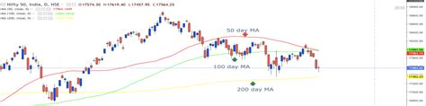 Moving Averages And How Does It Help In Technical Analysis Icici Direct Icicidirect