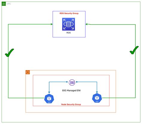 Security Groups Per Pod Eks Best Practices Guides