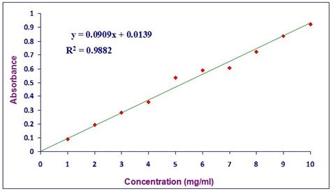 Standard Curve Of Tannic Acid Download Scientific Diagram