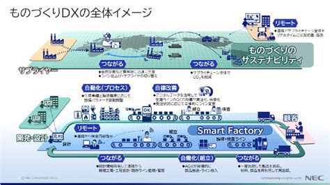 ものづくりの未来を切り拓く、製造業におけるdxとは Nec ものづくり共創プログラム Nec