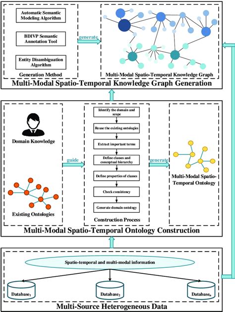 Multi Modal Spatio Temporal Ontology And Knowledge Graph Construction Download Scientific