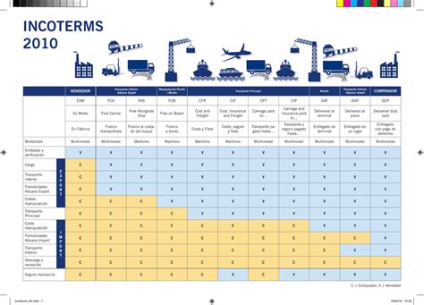 Cif Incoterms