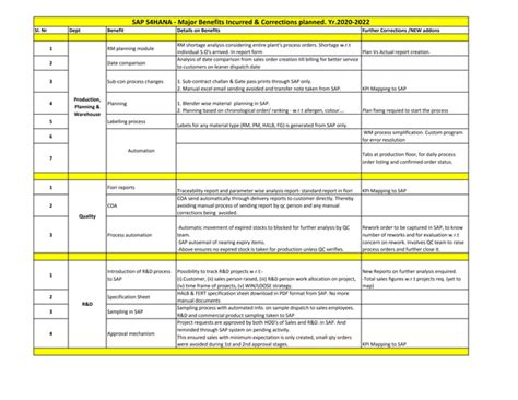 Sap S4 Hana Transformation Benefits