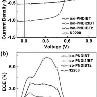 A J V Curves And B Eqe Curves Of The All Psc Devices With