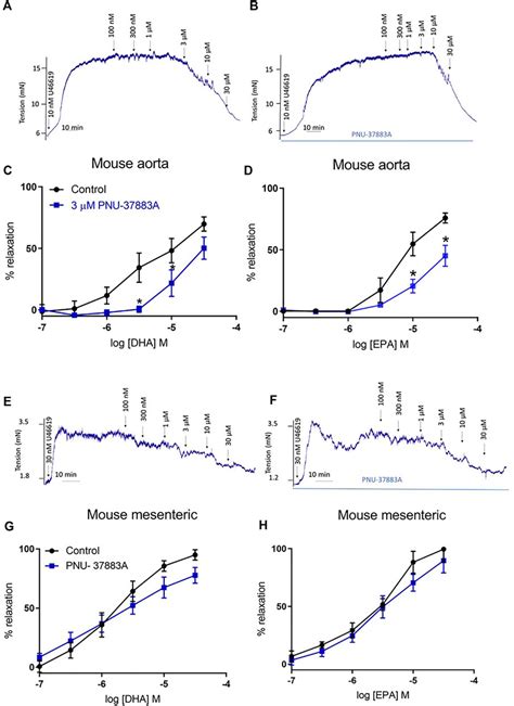 Frontiers Omega Polyunsaturated Fatty Acid Induced Vasodilation In