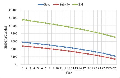 Earnings Before Interest Depreciation Taxation And Amortisation Ebdita Download Scientific