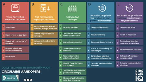 1 Formuleer Ambities And Vraagstelling Platform Circulair Inkopen