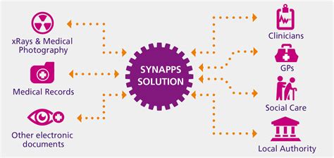 Synapps Vendor Neutral Archive Solution Vna Secure Patient Records