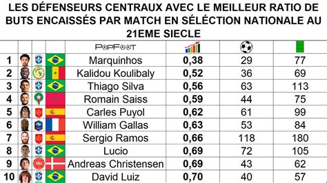 PopFoot on Twitter Les défenseurs centraux avec le meilleur ratio