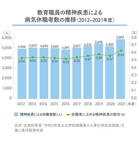 画像 教員｢精神疾患で休職｣過去最多､心のケアの現場も｢深刻な人手不足｣に警鐘 意外と知られていない｢復職支援｣の存在と効果 東洋経済