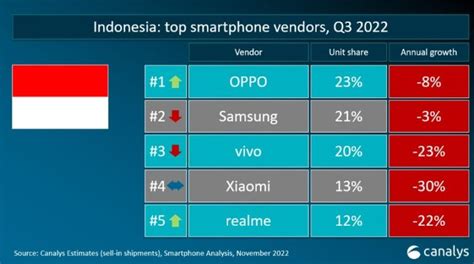 Merk Hp Terbaik Terlaris Di Versi Idc Canalys