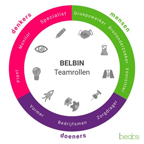 Belbin Teamrollen Hoe Werkt Het Beaks Nl