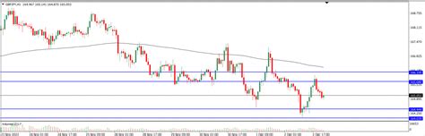 Analisa Teknikal Gbpjpy Desember Tekanan Trader Analisa Forex