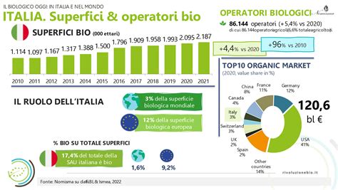 Il Fuori Casa Traina La Crescita Del Biologico In Italia I Dati Dell