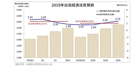 台綜院：台灣2019經濟成長率208％ 要聞 工商時報