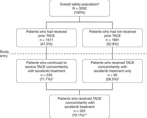 Tace Treatment In Patients With Sorafenib Treated Unresectable Hepatocellular Carcinoma In