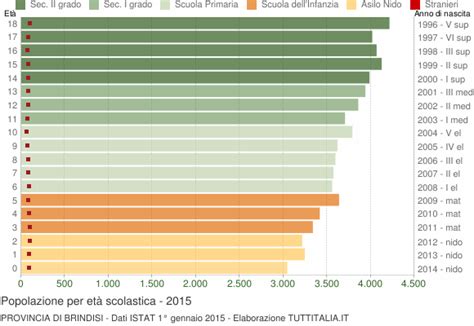 Popolazione per classi di Età Scolastica 2015 provincia di Brindisi