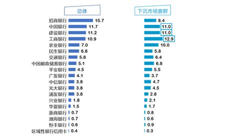 年轻客群、下沉市场和高端人群的信用卡营销洞察｜insight Lab 腾讯调研云