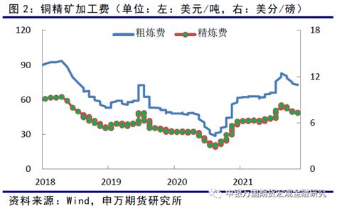 宏观因素主导铜价 产业链供求基本稳定有色金属行业要闻长江金属资讯长江有色金属网ccmncn