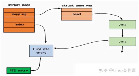 Linux内核 反向映射机制 详解 知乎