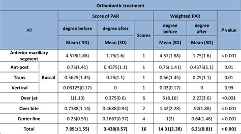 Figure 1 From Assessment Of The Removable Orthodontic Treatment Outcome Using Peer Assessment