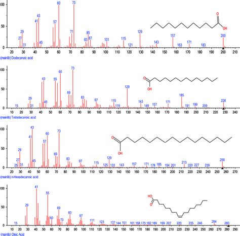 Fatty Acids Profile Of Soybean Oil Download Scientific Diagram