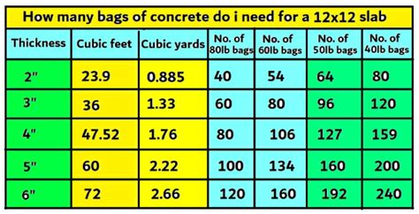 How Many Bags Of Concrete Do I Need For A 12×12 Slab Civil Sir