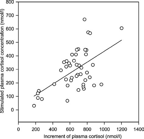 Stimulated Plasma Cortisol Levels Vs Increment Of Plasma Cortisol