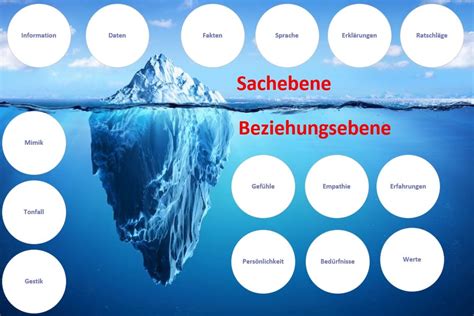 Das Eisbergmodell Als Geheimnis Erfolgreicher Kommunikation