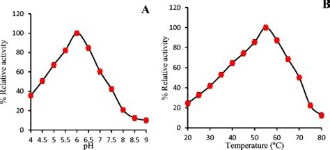 Effect Of Ph A And Temperature B On Activity Of Purified Chitinase