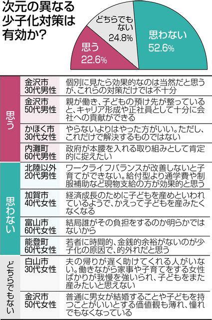 政府の異次元少子化対策 「効果疑問」の声多数：北陸中日新聞web