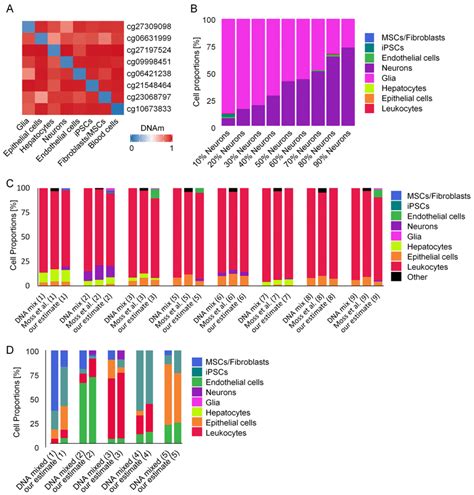 Deconvolution Of Cell Mixtures Based On Individual Cell Type Specific