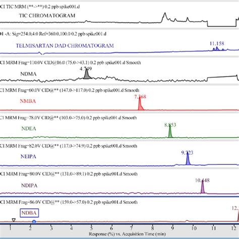 PDF Ultra Sensitive LC MS MS Method For The Trace Level