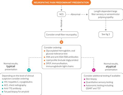 Sensorimotor Polyneuropathy Pictures