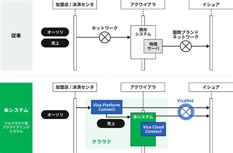 北國フィナンシャルhd、visaおよびインフキュリオンと共同でフルクラウド型アクワイアリングシステムを構築へenterprisezine