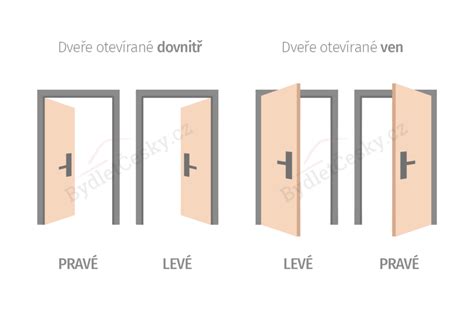 Jak poznat pravé nebo levé dveře Je to snadné BydletČesky cz