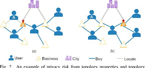 Figure From Heterogeneous Graph Neural Network For Privacy Preserving