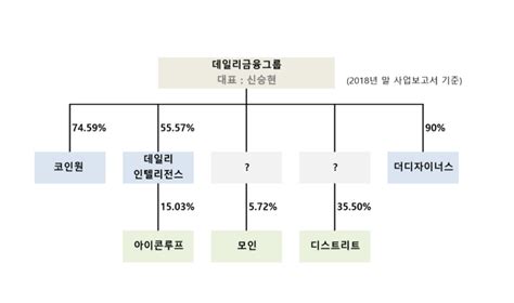 지배구조 리포트 코인원 매각 이슈에 지배구조 변화 예고 딜사이트