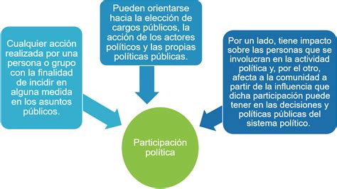 La Participaci N De La Ciudadan A En La Vida P Blica Nueva Escuela