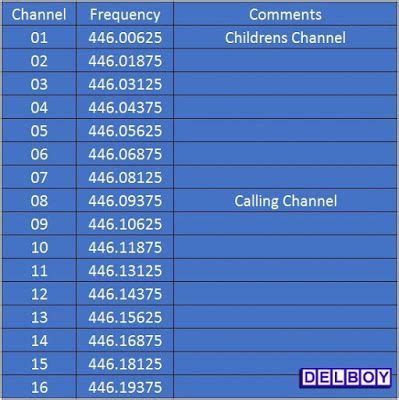 Delboy S Radio Blog PMR446 UHF CB New Analogue Channel Allocation S