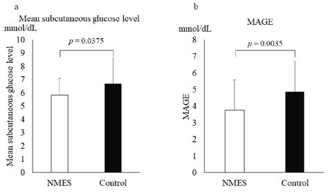 A Mean Subcutaneous Glucose Level And B Mean Amplitude Of Glycemic