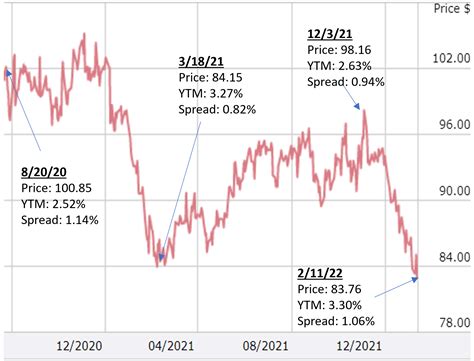 Rising Us Treasury Yields Create Bond Buying Opportunities Bondsavvy