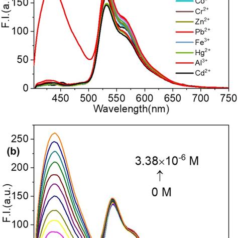 Fluorescence Spectral A And Colour B Changes Of L M In Dmso