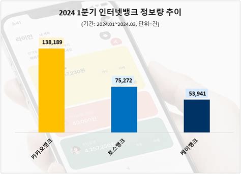 카카오뱅크 올 1분기 인터넷뱅크 관심도 부동의 1위토스·케이뱅크 순