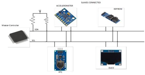 Understanding The I2c Protocol