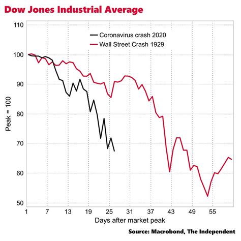 Us Stock Market Falling Faster Than During The Wall Street Crash The Independent The Independent